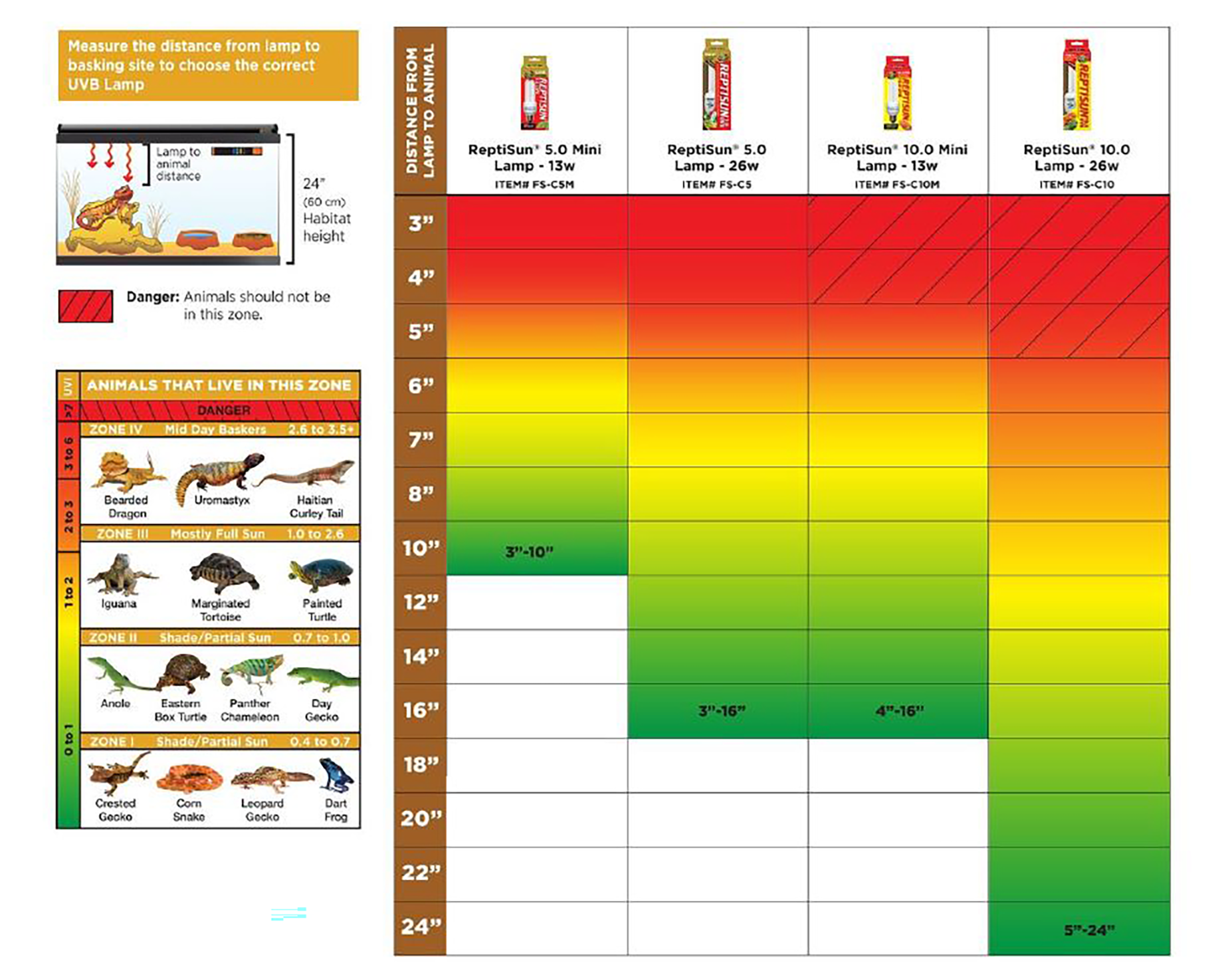 Reptile Lighting & Substrate Charts | Pet Supermarket